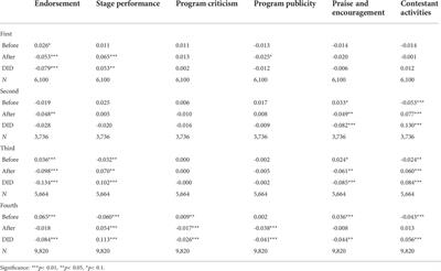 The effect from elimination mechanism on information diffusion on entertainment programs in Weibo